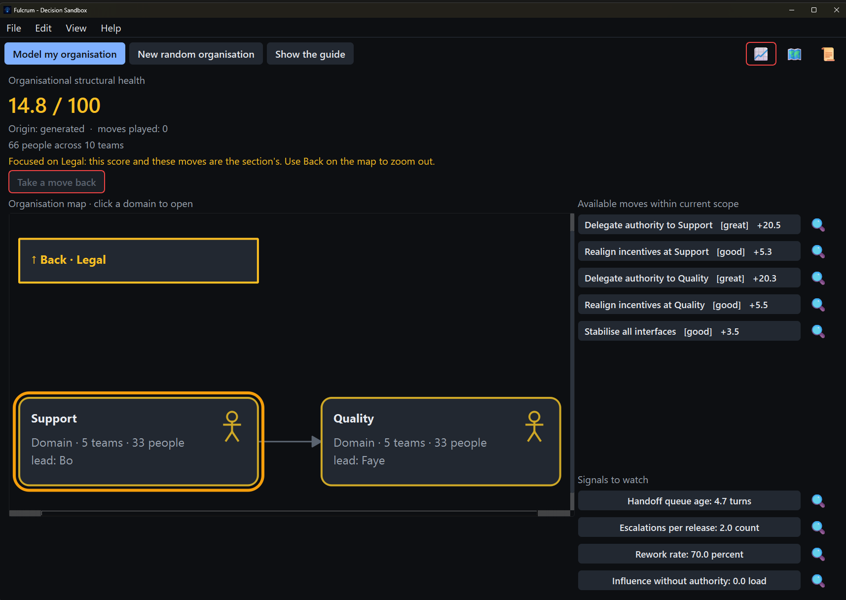 The Fulcrum board scoring an organisation's structure